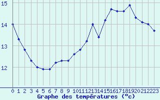 Courbe de tempratures pour Cap de la Hve (76)