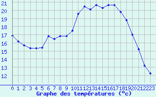 Courbe de tempratures pour Sain-Bel (69)