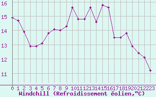 Courbe du refroidissement olien pour Solenzara - Base arienne (2B)