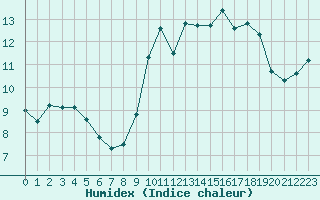 Courbe de l'humidex pour Rochefort Saint-Agnant (17)