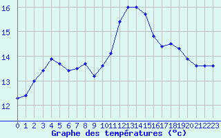 Courbe de tempratures pour Deauville (14)