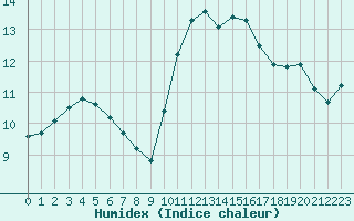 Courbe de l'humidex pour Perpignan Moulin  Vent (66)