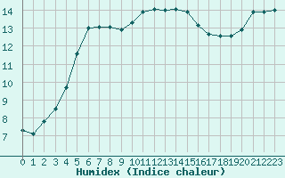 Courbe de l'humidex pour Sausseuzemare-en-Caux (76)