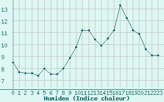 Courbe de l'humidex pour Lyon - Saint-Exupry (69)