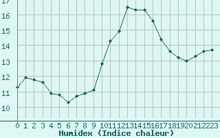 Courbe de l'humidex pour Toulouse-Francazal (31)