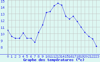 Courbe de tempratures pour Hyres (83)
