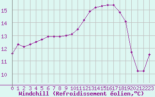 Courbe du refroidissement olien pour Saint-Igneuc (22)
