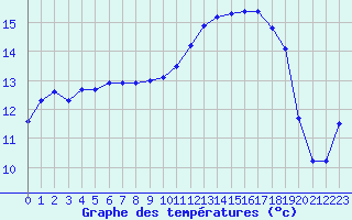 Courbe de tempratures pour Saint-Igneuc (22)