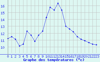 Courbe de tempratures pour Colmar (68)