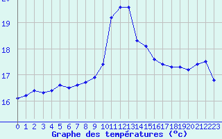 Courbe de tempratures pour Cap Cpet (83)