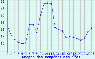 Courbe de tempratures pour Les Pennes-Mirabeau (13)