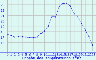 Courbe de tempratures pour Lannion (22)