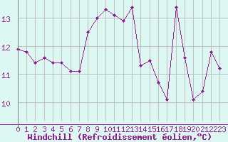 Courbe du refroidissement olien pour Maniccia - Nivose (2B)