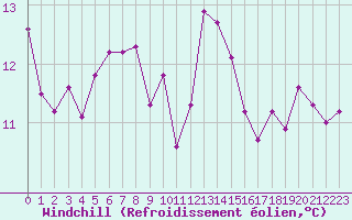Courbe du refroidissement olien pour Le Bourget (93)