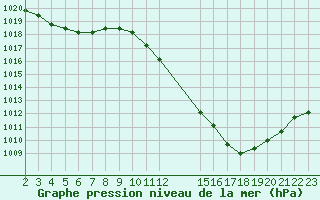 Courbe de la pression atmosphrique pour Manlleu (Esp)