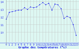 Courbe de tempratures pour Saint-Maximin-la-Sainte-Baume (83)