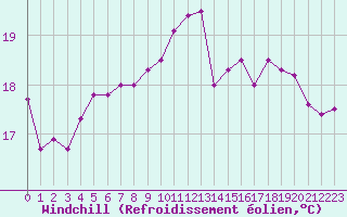 Courbe du refroidissement olien pour Le Talut - Belle-Ile (56)