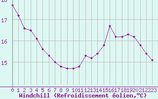 Courbe du refroidissement olien pour Cernay-la-Ville (78)