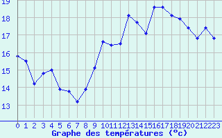 Courbe de tempratures pour Dunkerque (59)