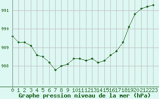 Courbe de la pression atmosphrique pour Lamballe (22)