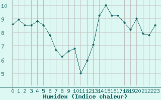 Courbe de l'humidex pour Marquise (62)