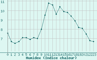 Courbe de l'humidex pour Harville (88)