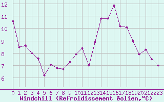 Courbe du refroidissement olien pour Millau (12)