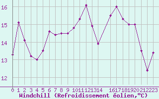 Courbe du refroidissement olien pour Saint-Girons (09)