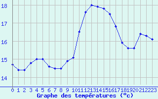 Courbe de tempratures pour Aix-en-Provence (13)