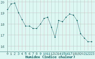 Courbe de l'humidex pour Sermange-Erzange (57)