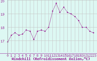 Courbe du refroidissement olien pour Le Touquet (62)