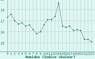 Courbe de l'humidex pour Biscarrosse (40)