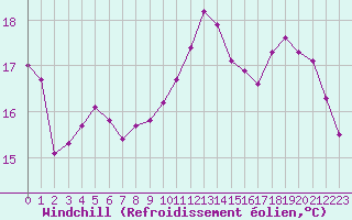 Courbe du refroidissement olien pour Lhospitalet (46)