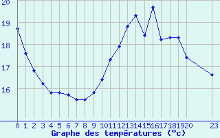 Courbe de tempratures pour L