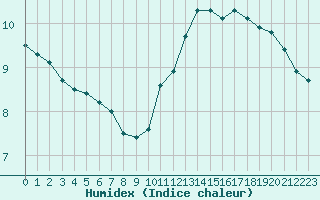 Courbe de l'humidex pour Paris Saint-Germain-des-Prs (75)