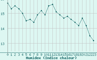 Courbe de l'humidex pour Le Vigan (30)