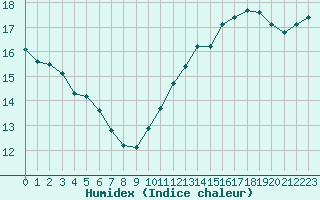 Courbe de l'humidex pour Woluwe-Saint-Pierre (Be)