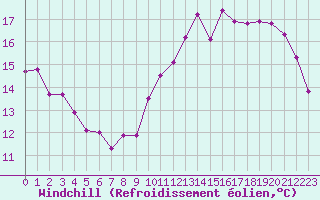 Courbe du refroidissement olien pour Champagne-sur-Seine (77)