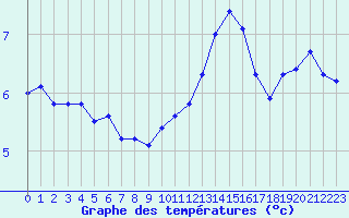 Courbe de tempratures pour Ouessant (29)