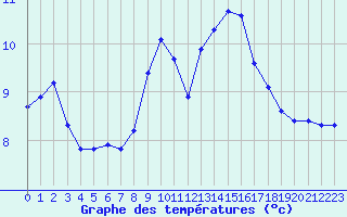 Courbe de tempratures pour Lemberg (57)