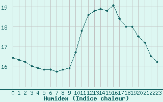 Courbe de l'humidex pour Frontenac (33)