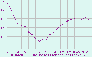 Courbe du refroidissement olien pour Paris Saint-Germain-des-Prs (75)