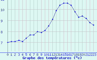 Courbe de tempratures pour Amur (79)