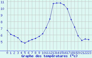 Courbe de tempratures pour Besson - Chassignolles (03)