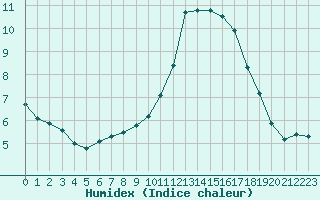 Courbe de l'humidex pour Besson - Chassignolles (03)