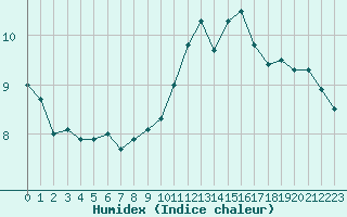 Courbe de l'humidex pour Dinard (35)