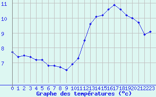 Courbe de tempratures pour Ciudad Real (Esp)