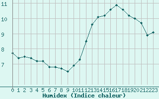 Courbe de l'humidex pour Ciudad Real (Esp)