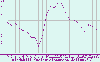 Courbe du refroidissement olien pour Thorrenc (07)