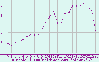 Courbe du refroidissement olien pour Le Mesnil-Esnard (76)